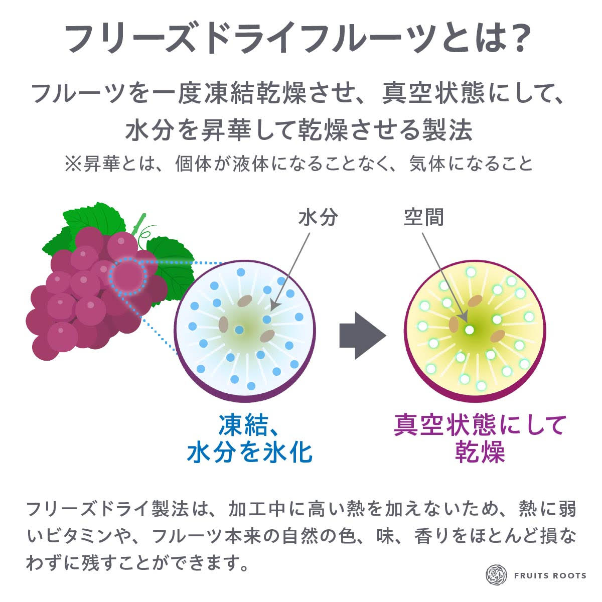 フリーズドライフルーツとは？フルーツを一度凍結乾燥させ、真空状態にして水分を昇華して乾燥させる製法。※昇華とは、固体が液体になることなく、気体になること。フリーズドライ製法は、加工中に高い熱を加えないため、熱に弱いビタミンや、フルーツ本来の自然の色、味、香りをほとんど損なわずに残すことができます。