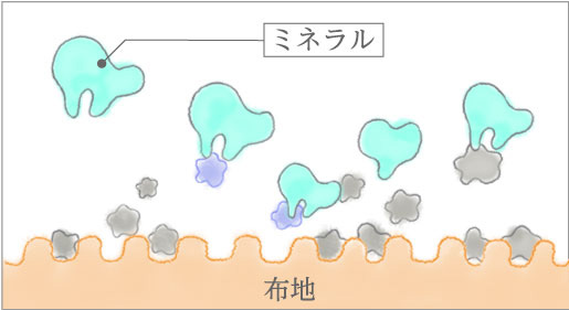 ミネラルが汚れを水に溶かし込む役割をします。