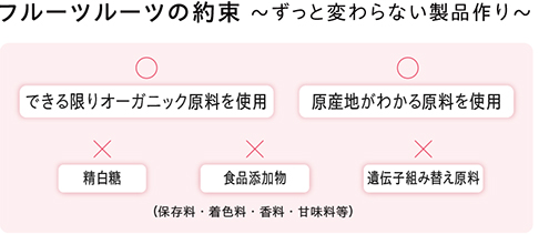 フルーツルーツの約束 ～ずっと変わらない製品作り～